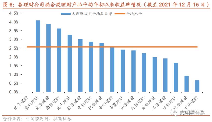 8,其中,農(nóng)行和同心的年化收益最高,投資周期較長(zhǎng)農(nóng)銀財(cái)富管理選擇"