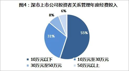 深交所發(fā)布上市公司2019年投資者關(guān)系管理狀況調(diào)查報(bào)告