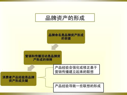 無憂文檔 所有分類 經(jīng)管營銷 企業(yè)管理 基于顧客的品牌資產(chǎn)1ppt 品牌