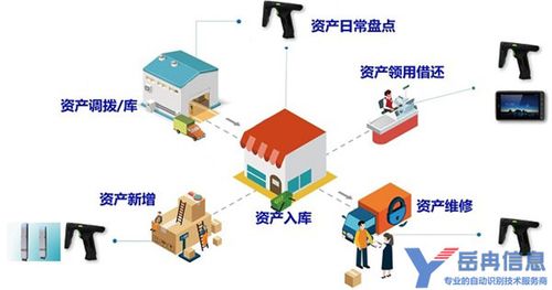 化妝品行業(yè)rfid資產(chǎn)管理系統(tǒng)解決方案