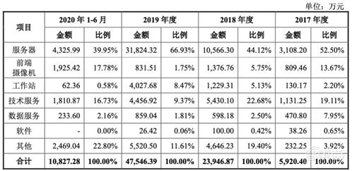 ai四小龍科創(chuàng)板第一股 馬云高瓴系資本投資,依圖ipo文件解讀