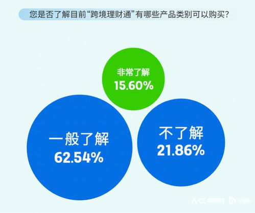 跨境理財(cái)新觀察 七成受訪者最關(guān)注基金,超半數(shù)看重專業(yè)支撐