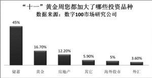 黃金周 人休錢不休 百姓投資首選理財(cái)產(chǎn)品