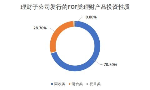 fof成理財(cái)子公司布局權(quán)益市場重要渠道 發(fā)行量已超120款 期限延長凸顯價(jià)值投資意圖