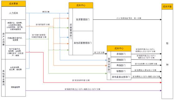 遠(yuǎn)光軟件 信息化助力保險(xiǎn)企業(yè)費(fèi)用分?jǐn)偩?xì)化