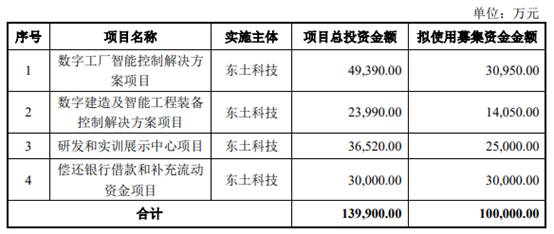東土科技擬定增募資不超10億元 年初定增募資1.6億元