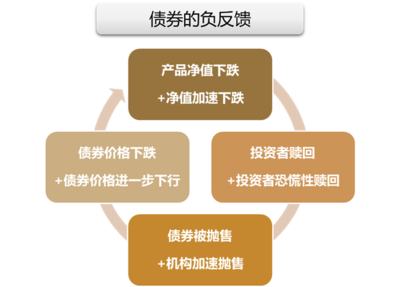 為什么債券投資也要"熬"?