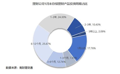 銀行理財(cái)1月報(bào) 固收類理財(cái)期限收益驚現(xiàn) 倒掛 ,到期年化收益率均值3.05