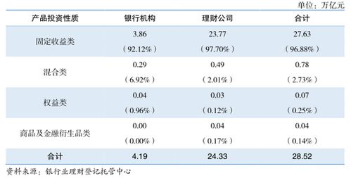 平均收益率2.8 上半年理財(cái)存續(xù)規(guī)模同比增近13 ,凈值型 中低風(fēng)險(xiǎn)產(chǎn)品占比均超90