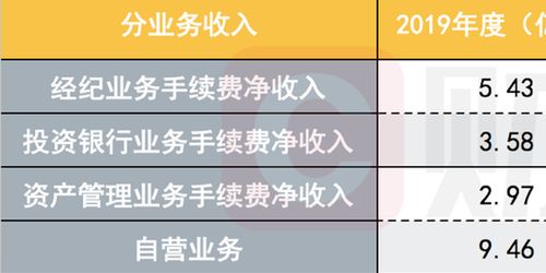 國海證券2019年凈利潤同比增566 投資管理表現(xiàn)亮眼,未來將重點發(fā)力四大領(lǐng)域
