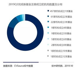 三季度vc pe報(bào)告 募資基金500億美元環(huán)比上調(diào),早期投資數(shù)量下降超六成