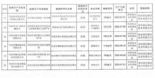 河南省開封市市場(chǎng)監(jiān)管局關(guān)于花生制品專項(xiàng)跟蹤抽檢監(jiān)測(cè)情況的通告 2022年第22號(hào)