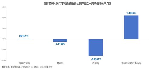 近1 4公募理財近一周收益告負(fù),理財產(chǎn)品破凈率升至2.43