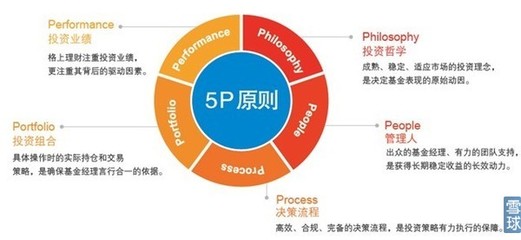 格上理財: 如何挑選購買陽光私募基金產(chǎn)品? 1.格上理財篩選陽光私募基金流程 第一步:5P原則精選頂級私募基金 格上理財以“5P”原則,對陽光私募基金管理人進(jìn)行嚴(yán)格. - 雪球
