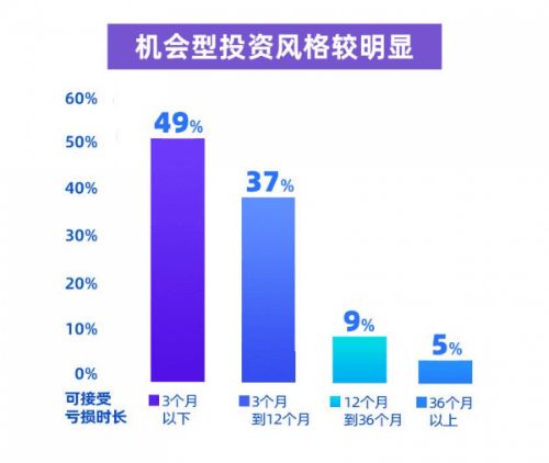 投資理財行為調(diào)研報告 超7成投資者持有周期短于一年 定投投資者更不容易追漲殺跌
