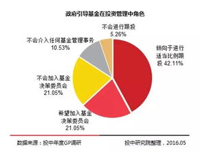 干貨 關(guān)于中國(guó)政府引導(dǎo)基金全面梳理解讀,附三個(gè)典型案例